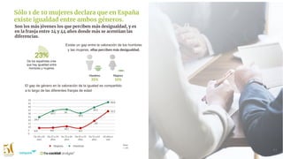 El gap de género en la valoración de la igualad es compartido
a lo largo de las diferentes franjas de edad
11
Existe un gap entre la valoración de los hombres
y las mujeres, ellas perciben más desigualdad.
Hombres
35%
Mujeres
10%
Sólo 1 de 10 mujeres declara que en España
existe igualdad entre ambos géneros.
23%
De los españoles cree
que hay igualdad entre
hombres y mujeres
Base:
1.126
HombresMujeres
Son los más jóvenes los que perciben más desigualdad, y es
en la franja entre 24 y 44 años donde más se acentúan las
diferencias.
 