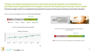 12
Frente a las bajas valoraciones de la situación actual de España, los españoles no
perciben tanta negatividad en la imagen exterior de España que creen que tiene el país.
¿Cómo crees que es la imagen que tienen el resto de países de España?
T2B: 44%
De nuevo, grandes diferencias generacionales:
T2B (Buena + Muy buena)
Prácticamente todos los
españoles (97%) considera que
España es un país atractivo para
el turismo extranjero
Base:
1.126
Valoración del atractivo de España para empresas internacionales a
la hora de invertir
T2B: 54%
Esta buena imagen exterior se acompaña de la percepción de una país atractivo para el turismo y la inversión extranjera.
 
