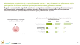 14
Sentimiento extendido de trato diferencial entre CCAA y diferencias relevantes en la
percepción de dónde reside el poder (autonomías vs gobierno central).
Base total (1.126)
Respecto a la concentración de poder, la mayoría cree que el gobierno central tiene más poder que las autonomías pero
hay diferencias por comunidades: en Cataluña se percibe al gobierno central con más poder que a los gobiernos
autonómicos mientras que los madrileños consideran que el poder está más repartido.
¿Crees que el gobierno de España trata a
todas las comunidades por igual?
95%
No
¿Dónde se concentra la mayor parte del poder en el gobierno central o en las
comunidades autónomas?
Tiene más poder el gobierno
central que las autonomías
Tienen el mismo poder el
gobierno central que las
autonomías
Tienen más poder las
autonomías que el gobierno
central
ESPAÑA Madrid Cataluña
 