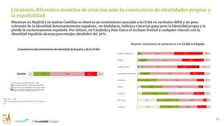 15
Coexisten diferentes modelos de relación ante la convivencia de identidades propias y
la españolidad.
Base total (1.126)
*Sólo se muestran datos de las CCAA con base superior a
40
ESPAÑA
Mientras en Madrid y en ambas Castillas se observa un sentimiento asociado a la CCAA en exclusivo débil y un peso
relevante de la identidad dominantemente española, en Andalucía, Galicia y Canarias gana peso la identidad propia y lo
pierde la exclusivamente española. Por último, en Cataluña y País Vasco el rechazo frontal a cualquier vínculo con la
identidad española alcanza porcentajes alrededor del 30%.
Relación sentimiento de pertenencia a la CCAA vs a España
Coexistencia del sentimiento de identidad de España y de la CCAA
 