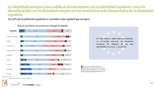 16
La identidad europea como salida al desencuentro con la identidad española: crece la
identificación con la identidad europea en los territorios más distanciados de la identidad
española
ESPAÑA
Relación sentimiento de pertenencia a Europa vs a España
En País Vasco y sobre todo en Cataluña,
un porcentaje relevante no encuentra
acomodo en ninguna de las dos
identidades (europea o española).
Un 28% de la población española se considera más español que europeo.
Base total (1.126)
*Sólo se muestran datos de las CCAA con base superior a
40
 