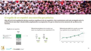 18
El orgullo de ser español: una emoción que polariza.
Orgullo de ser español/a
Diferencias por género entre aquellos que
están muy orgullosos de ser españoles (9-10)
Hombres
37%
Mujeres
28%
Más del 50% de la población declara sentirse orgulloso/a de ser español/a. Este sentimiento está más arraigado entre la
población de más edad (donde dobla ampliamente su aceptación a lo que se observa en los menores de 34 años) y los
varones.
Diferencias por edad entre aquellos que están
muy orgullosos de ser españoles (9-10)
Media
6,2
 