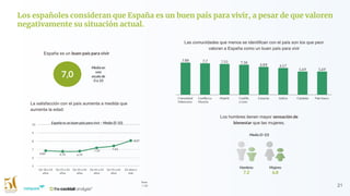 21
Los españoles consideran que España es un buen país para vivir, a pesar de que valoren
negativamente su situación actual.
España es un buen país para vivir
7,0
Media en
una
escala de
0 a 10
La satisfacción con el país aumenta a medida que
aumenta la edad:
España es un buen país para vivir – Media (0-10)
Base:
1.126
Los hombres tienen mayor sensación de
bienestar que las mujeres.
Hombres
7,2
Mujeres
6,8
Media (0-10)
Las comunidades que menos se identifican con el país son los que peor
valoran a España como un buen país para vivir
 