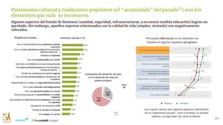 24
Patrimonio cultural y tradiciones populares (el “acumulado” del pasado”) son los
elementos que más se reconocen.
Base:
1.126
Con un amplio abanico de tradiciones y fiestas
populares
Con un amplio patrimonio cultural (monumentos,
edificios históricos…)
Destaca en deportes
Con una sanidad pública de calidad
Que tiene una historia de la que enorgullecerse
Con buenas infraestructuras (red de carreteras,
transporte público…)
Donde los ciudadanos se sienten seguros
Con muchos servicios públicos a disposición del
ciudadano
Responsable con la paz y la seguridad internacional
Es un país avanzado tecnológicamente
Con una educación pública de calidad
Que se preocupa por la sostenibilidad y el medio
ambiente
Que respeta los derechos de sus ciudadanos y los trata
con igualdad
Apuesta por la innovación (I+D)
Facilita el acceso a la vivienda
Con empleo de calidad
Algunos aspectos del Estado de bienestar (sanidad, seguridad, infraestructuras, y en menor medida educación) logran un
aprobado. Sin embargo, aquellos aspectos relacionados con la calidad de vida (empleo, vivienda) son negativamente
valorados.
Valoración (escala 0-10)España es un país…
Comparativa del desarrollo del país
con el desarrollo del resto de
países europeos
Peor
68%
Igual
28%
Mejor
3%
Principales diferencias en la valoración de
España en algunos aspectos por género
Con una sanidad pública de calidad
Que tiene una historia de la que
enorgullecerse
Donde los ciudadanos se sienten
seguros
Con muchos servicios públicos a
disposición del ciudadano
Responsable con la paz y la seguridad
internacional
Que respeta los derechos de sus
ciudadanos y los trata con igualdad
Con empleo de calidad
Las mujeres valoran peor algunos aspectos relacionados
con la “experiencia de país”, como el empleo, la sanidad
pública o la seguridad, así como la historia.
HombresMujeres
 