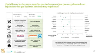 Perfil más dividido entre
hombres y mujeres
Perfil más masculino
Más jóvenes
Edad media: 39 años.
Más mayores
Edad media: 45 años.
Mayor presencia de
catalanes y vascos
Mayor presencia de
madrileños y valencianos
La mayoría se considera
agnóstico/a o ateo/a
Mayor presencia de
creyentes
Mayor nivel de estudios
alcanzado
Menor nivel de estudios
alcanzado
27
¿Qué diferencias hay entre aquellos que declaran sentirse poco orgullosos de ser
españoles y los que declaran sentirse muy orgullosos?
Poco orgulloso de
ser español
Muy orgulloso
de ser español
27% 33% Divertido
Derrochador
Simpático
Conservador
Conformista
Religioso
Solidario
Irresponsable
Tolerante
Ignorante
Aburrido
Austero
Antipático
Progresista
Comprometido
No creyente
Egoísta
Responsable
Intolerante
Culto
Atributos que más
asocian
Atributos que
menos asocian
¿Qué imagen tienen de España cada uno de ellos?
Muy orgulloso/a Poco orgulloso/a
Los mayores gap en la imagen de España entre los que están muy
orgullosos/as y los que menos orgullo sienten de ser español/a se
encuentran en los rasgos de solidaridad, culta y tolerancia.
 