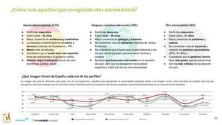 ❖ Perfil más masculino
❖ Edad media : 42 años
❖ Mayor presencia de andaluces y madrileños
❖ La ideología predominante es de centro y
derecha (votantes de Ciudadanos y PP)
❖ Menor nivel de estudios
❖ Consideran que el poder está más repartido
entre las autonomías y el gobierno central
❖ Valoran mejor la situación actual del país:
económica, política, social…
28
¿Cómo son aquellos que escogerían otra nacionalidad?
Nacionalidad española (53%) Ninguna, ciudadano del mundo (29%)
❖ Perfil más femenino
❖ Edad media : 39 años
❖ Mayor presencia de gallegos y canarios
❖ Se consideran más de izquierda (Votantes de Unidos
Podemos)
❖ No consideran que España sea un país tolerante y son
los que menos igualdad perciben entre hombres y
mujeres
❖ Muestran puntuaciones intermedias en la situación
del país, peor que los escogerían nacionalidad
española y mejor que los de otra nacionalidad.
Otra nacionalidad (18%)
❖ Perfil más masculino
❖ Edad media : 41 años
❖ Mayor presencia de catalanes y
vascos
❖ Se consideran más de izquierda y
votantes de partidos nacionalistas
(ERC, EH Bildu)
❖ Consideran que el gobierno central
tiene más poder que las autonomías.
❖ Son los más críticos con la situación
del país.
¿Qué imagen tienen de España cada uno de los perfiles?
La imagen del país es diferente para cada uno de los segmentos, aquellos que escogerían la nacionalidad española tienen una imagen mucho más favorable de España que los que
escogerían otra nacionalidad que son los más críticos mientras que los ciudadanos del mundo presentan valoraciones intermedias en la mayoría de los aspectos.
 