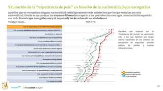 Aquellos que no escogerían ninguna nacionalidad están ligeramente más satisfechos que los que optarían por otra
nacionalidad. Donde se encuentran las mayores diferencias respecto a los que volverían a escoger la nacionalidad española
son en la historia que enorgullecerse y el respeto de los derechos de sus ciudadanos.
29
Valoración de la “experiencia de país” en función de la nacionalidad que escogerían
Aquellos que optarían por la
“ciudadanía del mundo” se aproximan
más a los que optarían por seguir
siendo españoles en los ámbitos de
percepción de seguridad, sanidad
pública de calidad y buenas
infraestructuras.
Media (0-10)España es un país…
Con un amplio abanico de tradiciones y fiestas populares
Con un amplio patrimonio cultural (monumentos, edificios históricos…)
Que destaca en deportes
Que tiene una historia de la que enorgullecerse
Con una sanidad pública de calidad
Con buenas infraestructuras (red de carreteras, transporte público…)
Donde los ciudadanos se sienten seguros
Responsable con la paz y seguridad internacional
Con muchos servicios públicos a disposición del ciudadano
Avanzado tecnológicamente
Con una educación pública de calidad
Que respeta los derechos de sus ciudadanos y los trata con igualdad
Que se preocupa por la sostenibilidad y el medio ambiente
Que apuesta por la innovación (I+D)
Que facilita el acceso a la vivienda
Con empleo de calidad
 