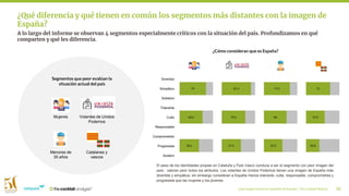 ¿Qué imagen tienen los españoles de España?_ The Cocktail Analysis 30
A lo largo del informe se observan 4 segmentos especialmente críticos con la situación del país. Profundizamos en qué
comparten y qué les diferencia.
¿Qué diferencia y qué tienen en común los segmentos más distantes con la imagen de
España?
Segmentos que peor evalúan la
situación actual del país
Mujeres Votantes de Unidos
Podemos
Menores de
35 años
Catalanes y
vascos
Divertido
Simpático
Solidario
Tolerante
Culto
Responsable
Comprometido
Progresista
Austero
¿Cómo consideran que es España?
El peso de los identidades propias en Cataluña y País Vasco conduce a ser el segmento con peor imagen del
país: valoran peor todos los atributos. Los votantes de Unidos Podemos tienen una imagen de España más
divertida y simpática, sin embargo consideran a España menos tolerante, culta, responsable, comprometida y
progresista que las mujeres y los jóvenes.
 