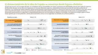 ¿Qué imagen tienen los españoles de España?_ The Cocktail Analysis 31
Al igual que ocurría con la imagen del país, los ciudadanos de las comunidades con mayor coexistencia de identidades valoran peor todos los aspectos
de desarrollo del país. En los otros tres segmentos se rescatan diferentes aspectos, valorándolos incluso por encima del total de la población en
ocasiones. Los votantes de Unidos Podemos valoran positivamente el patrimonio histórico y cultural así como los servicios públicos y son más críticos
con la situación del empleo, el acceso a la vivienda y el cuidado del medio ambiente. Los jóvenes evalúan peor la educación y la sanidad pública,
destacando positivamente en seguridad, la disponibilidad general de servicios públicos, deporte y tecnología. Las mujeres en ningún aspecto tienen
mejor opinión que el total población, siendo particularmente críticas con la seguridad, la sanidad y los servicios públicos.
El distanciamiento de la idea de España se construye desde lugares distintos
Media (0-10)España es un país…
Con un amplio abanico de tradiciones y
fiestas populares
Con un amplio patrimonio cultural
(monumentos, edificios históricos…)
Que destaca en deportes
Con una sanidad pública de calidad
Que tiene una historia de la que
enorgullecerse
Con buenas infraestructuras (red de
carreteras, transporte público…)
Donde los ciudadanos se sienten seguros
Con muchos servicios públicos a
disposición del ciudadano
Responsable con la paz y seguridad
internacional
Avanzado tecnológicamente
Con una educación pública de calidad
Que se preocupa por la sostenibilidad y
el medio ambiente
Que respeta los derechos de sus
ciudadanos y los trata con igualdad
Que apuesta por la innovación (I+D)
Que facilita el acceso a la vivienda
Con empleo de calidad
Media (0-10)
 