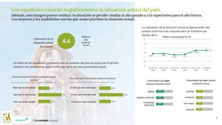 7
Los españoles valoran negativamente la situación actual del país.
Mejor que el año pasado
Igual que el año pasado
Peor que el año pasado
Situación actual de España respecto al año
pasado
El año que viene será mejor
El año que viene será igual
El año que viene será peor
La mitad de los españoles consideran que la situación del país es igual que el del año
pasado y las perspectivas para el año que viene son que permanezca igual.
La valoración de la situación actual es ligeramente más
positiva entre los más mayores pero se mantiene por
debajo del 5.
Media en una escala de 0 a 10
Base:
1.126
Valoración de la
situación actual
de España
4,4
Media en
una
escala de
0 a 10
Situación actual de España respecto al futuro
Comunidades que mejor
valoran la situación actual
Comunidades que peor valoran
la situación actual
Madrid
Castilla-La Mancha
Comunidad
Valenciana
Canarias
Andalucía
País Vasco
Cataluña
Además, esta imagen parece estática: la situación se percibe similar al año pasado y a la expectativa para el año futuro.
Los mayores y los madrileños son los que mejor perciben la situación actual.
 