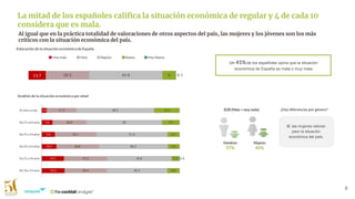 8
La mitad de los españoles califica la situación económica de regular y 4 de cada 10
considera que es mala.
Valoración de la situación económica de España
Análisis de la situación económica por edad
¿Hay diferencias por género?
Hombres
37%
Mujeres
45%
SÍ, las mujeres valoran
peor la situación
económica del país.
Un 41%de los españoles opina que la situación
económica de España es mala o muy mala
B2B (Mala + muy mala)
Al igual que en la práctica totalidad de valoraciones de otros aspectos del país, las mujeres y los jóvenes son los más
críticos con la situación económica del país.
 