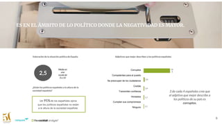 9
ES EN EL ÁMBITO DE LO POLÍTICO DONDE LA NEGATIVIDAD ES MAYOR.
Valoración de la situación política de España
Media en
una
escala de
0 a 10
2,5
¿Están los políticos españoles a la altura de la
sociedad española?
Un 91%de los españoles opina
que los políticos españoles no están
a la altura de la sociedad española.
Adjetivos que mejor describen a los políticos españoles
Corruptos
Competentes para el puesto
Se preocupan de los ciudadanos
Creíble
Transmiten confianza
Honestos
Cumplen sus compromisos
Ninguno
3 de cada 4 españoles cree que
el adjetivo que mejor describe a
los políticos de su país es
corruptos.
 