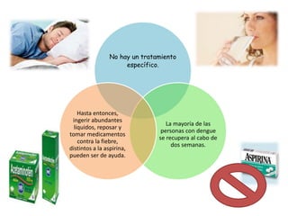 No hay un tratamiento
específico.
La mayoría de las
personas con dengue
se recupera al cabo de
dos semanas.
Hasta entonces,
ingerir abundantes
líquidos, reposar y
tomar medicamentos
contra la fiebre,
distintos a la aspirina,
pueden ser de ayuda.
 