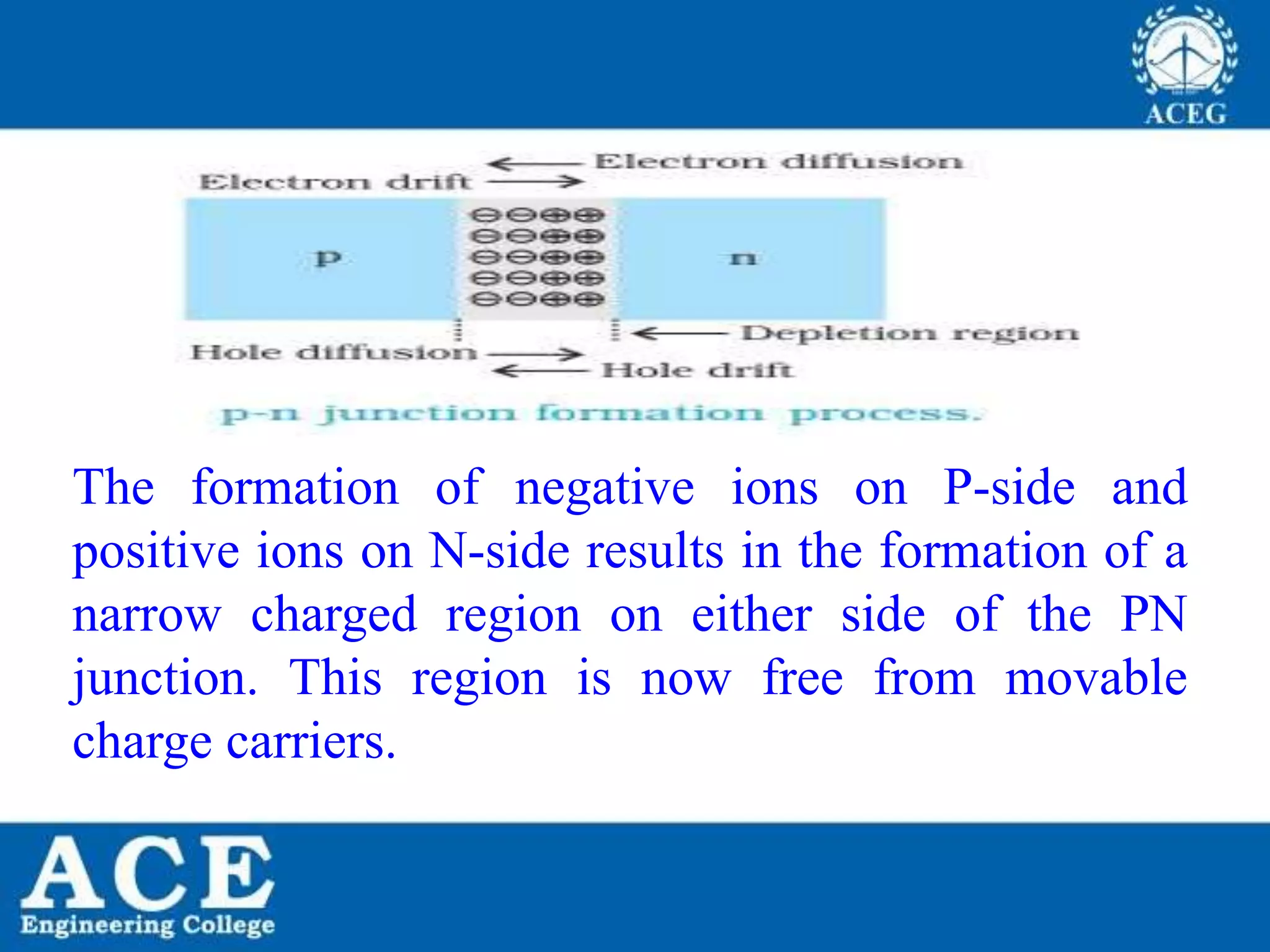 P.KIRAN KUMAR,ECE DEPARTMENT 10
The formation of negative ions on P-side and
positive ions on N-side results in the formation of a
narrow charged region on either side of the PN
junction. This region is now free from movable
charge carriers.
 