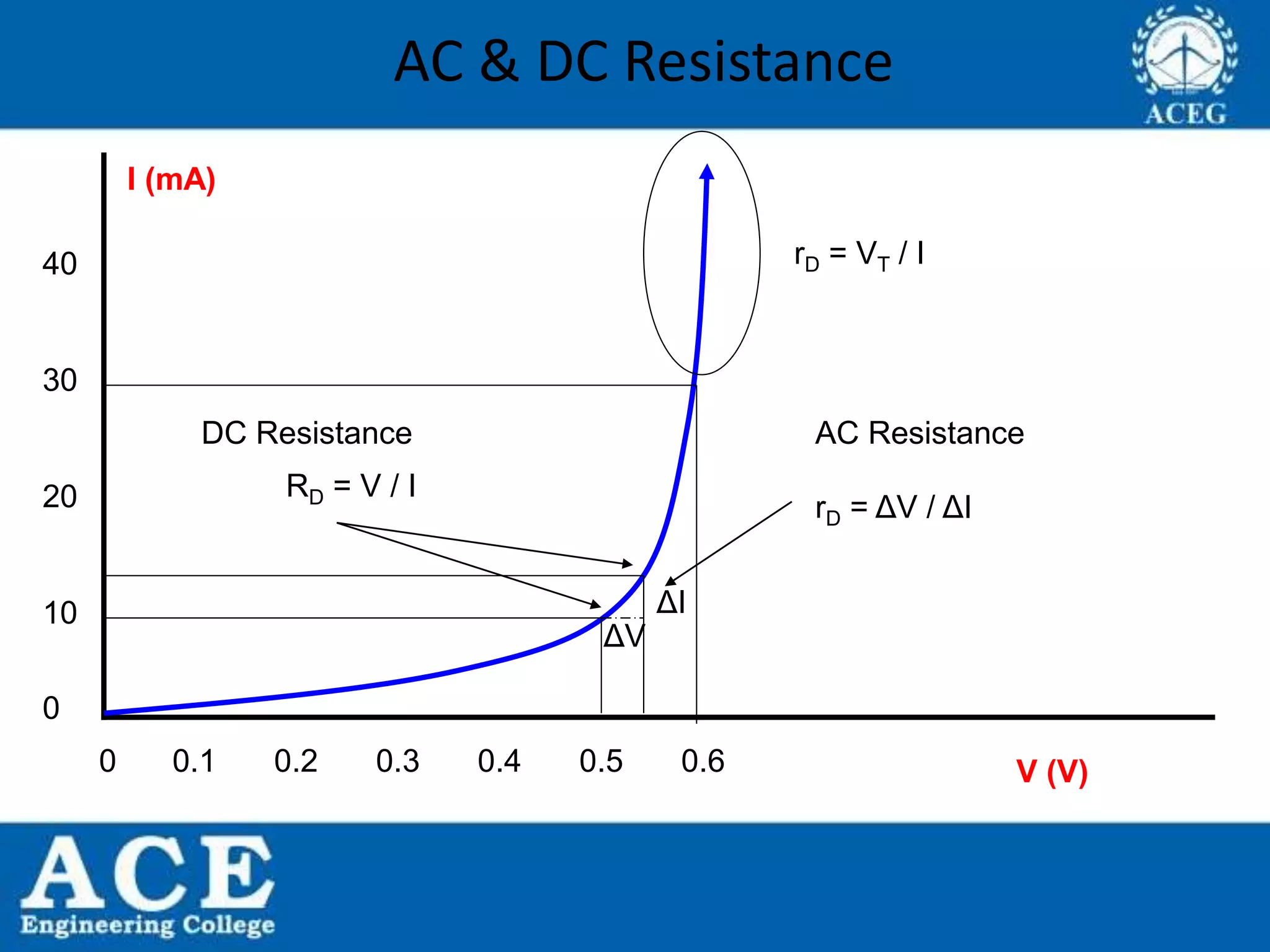 P.KIRAN KUMAR,ECE DEPARTMENT 18
AC & DC Resistance
V (V)
I (mA)
0 0.1 0.60.50.40.30.2
0
40
10
20
30
ΔI
ΔV
rD = ΔV / ΔI
RD = V / I
AC ResistanceDC Resistance
rD = VT / I
 