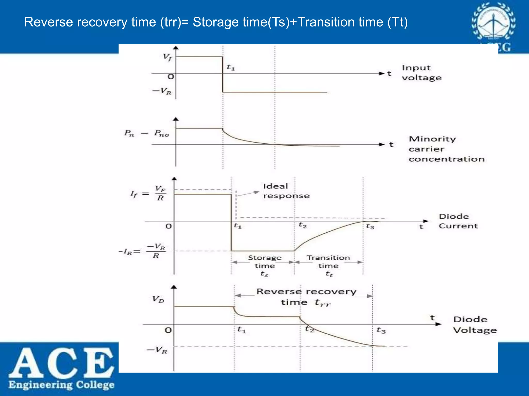 P.KIRAN KUMAR,ECE DEPARTMENT 22
Reverse recovery time (trr)= Storage time(Ts)+Transition time (Tt)
 