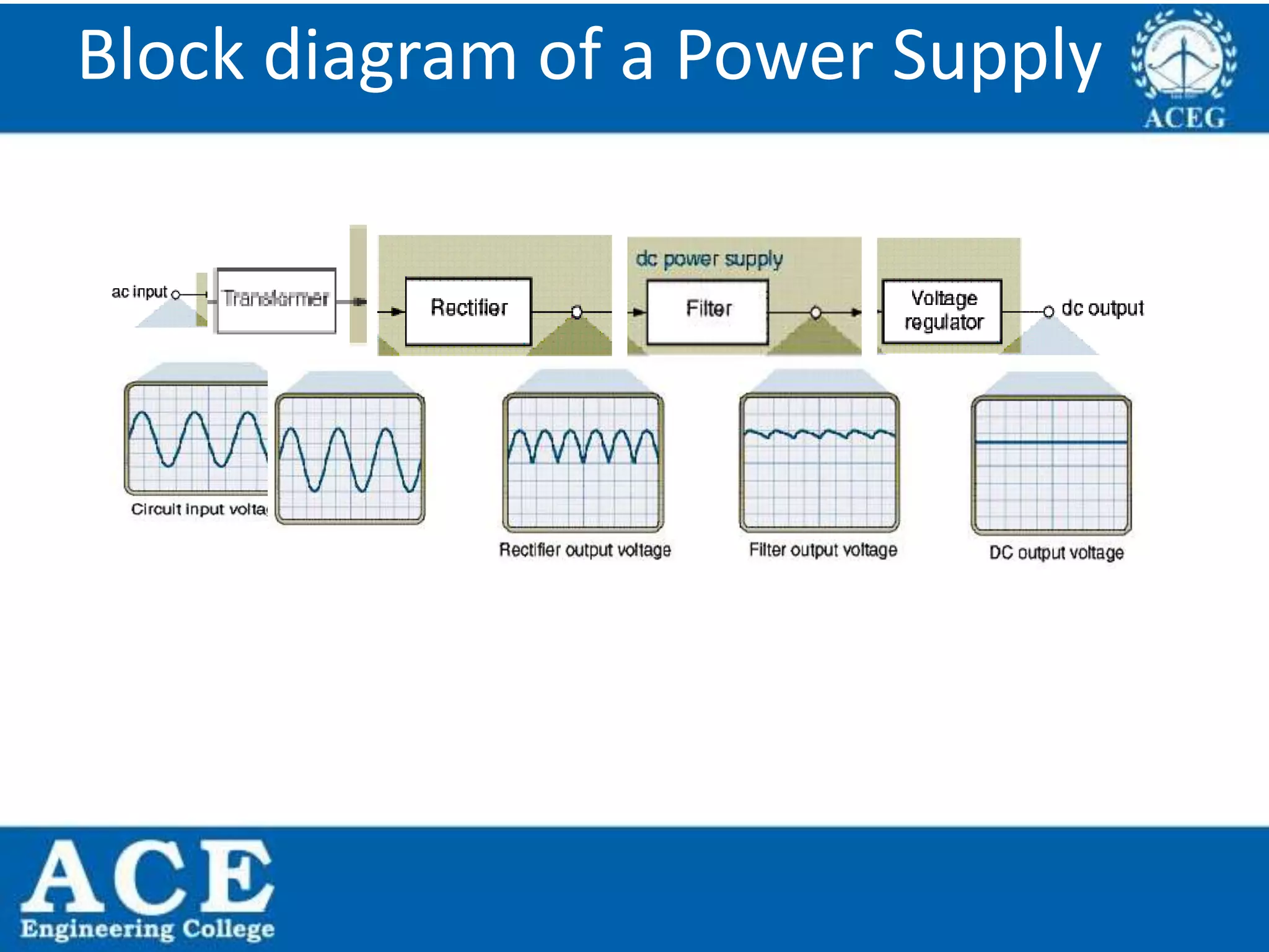 P.KIRAN KUMAR,ECE DEPARTMENT 24
Block diagram of a Power Supply
 