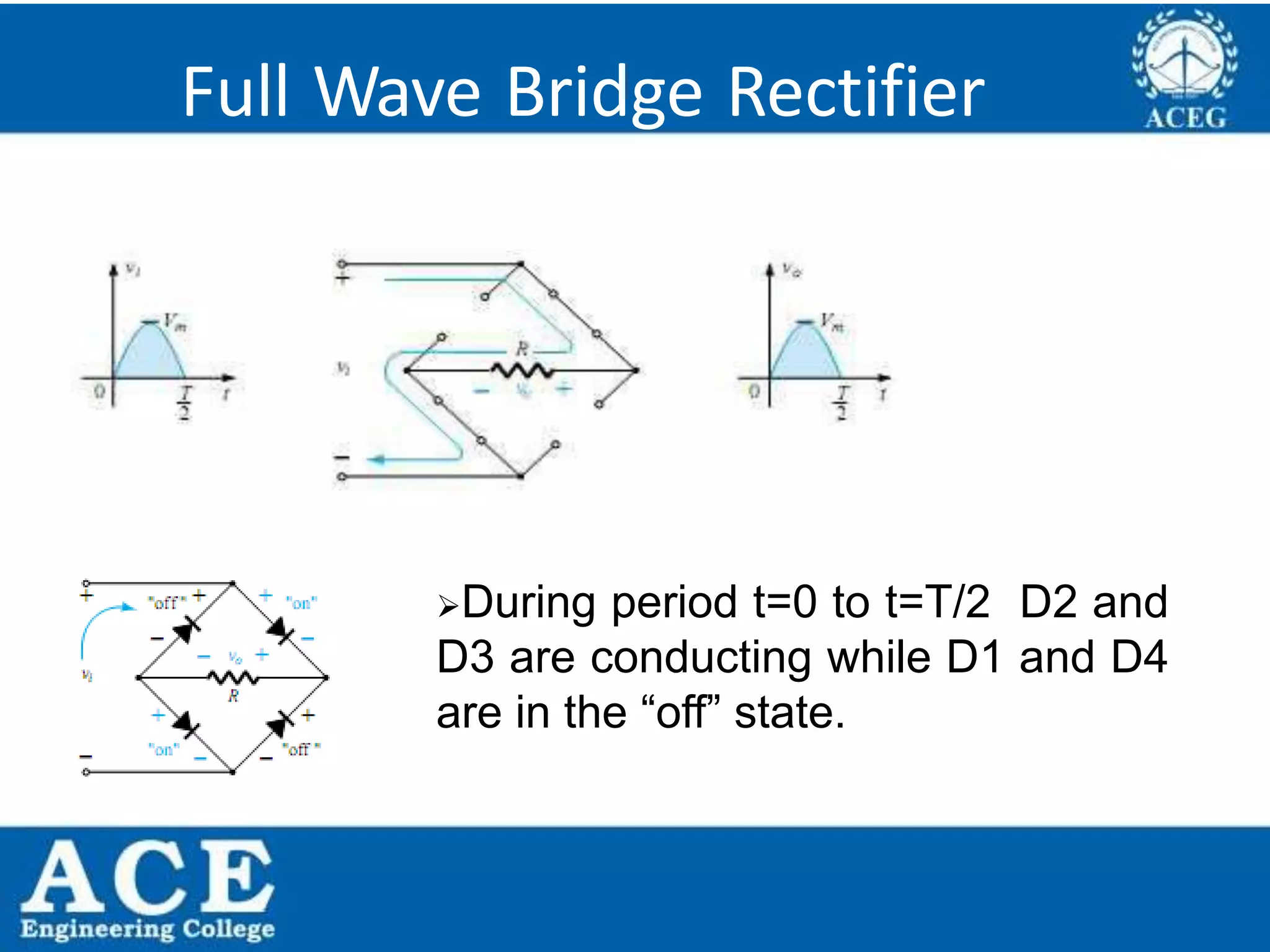 P.KIRAN KUMAR,ECE DEPARTMENT 30
Full Wave Bridge Rectifier
During period t=0 to t=T/2 D2 and
D3 are conducting while D1 and D4
are in the “off” state.
 