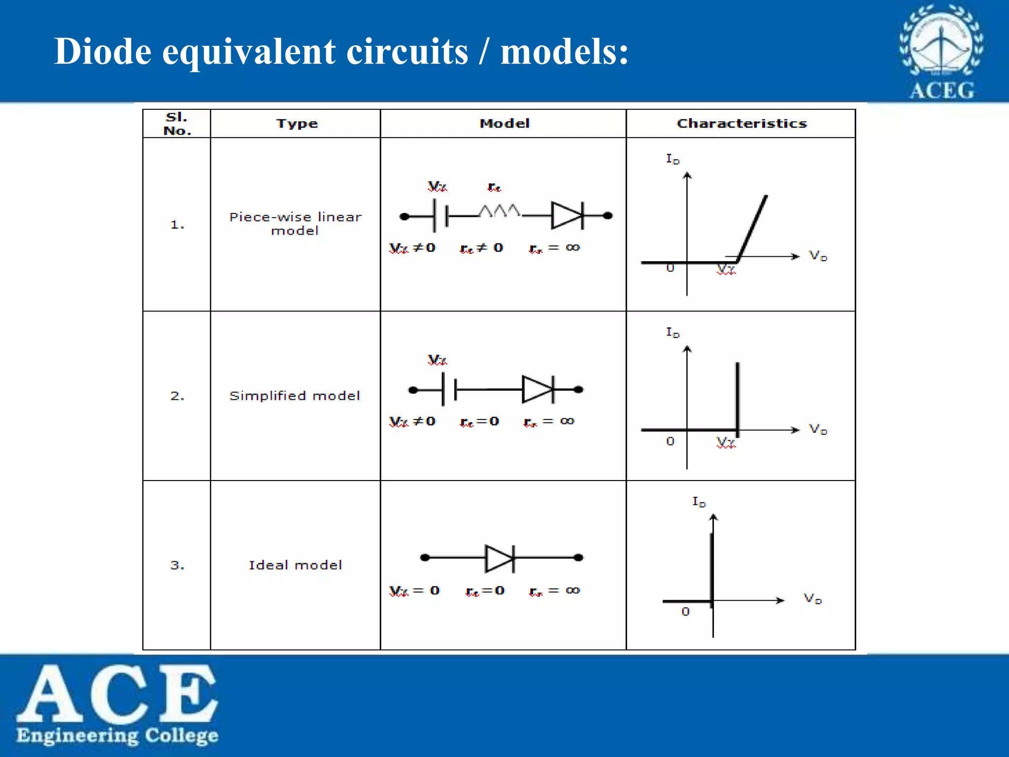 P.KIRAN KUMAR,ECE DEPARTMENT 43P.KIRAN KUMAR,ECE DEPARTMENT 43
Diode equivalent circuits / models:
 