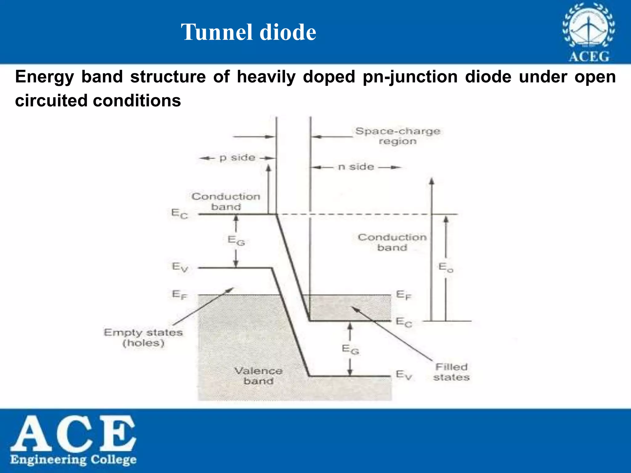 P.KIRAN KUMAR,ECE DEPARTMENT 53
Tunnel diode
Energy band structure of heavily doped pn-junction diode under open
circuited conditions
 