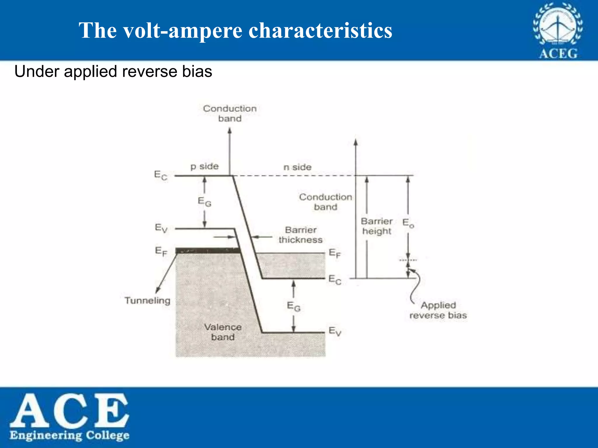 P.KIRAN KUMAR,ECE DEPARTMENT 54
The volt-ampere characteristics
Under applied reverse bias
 