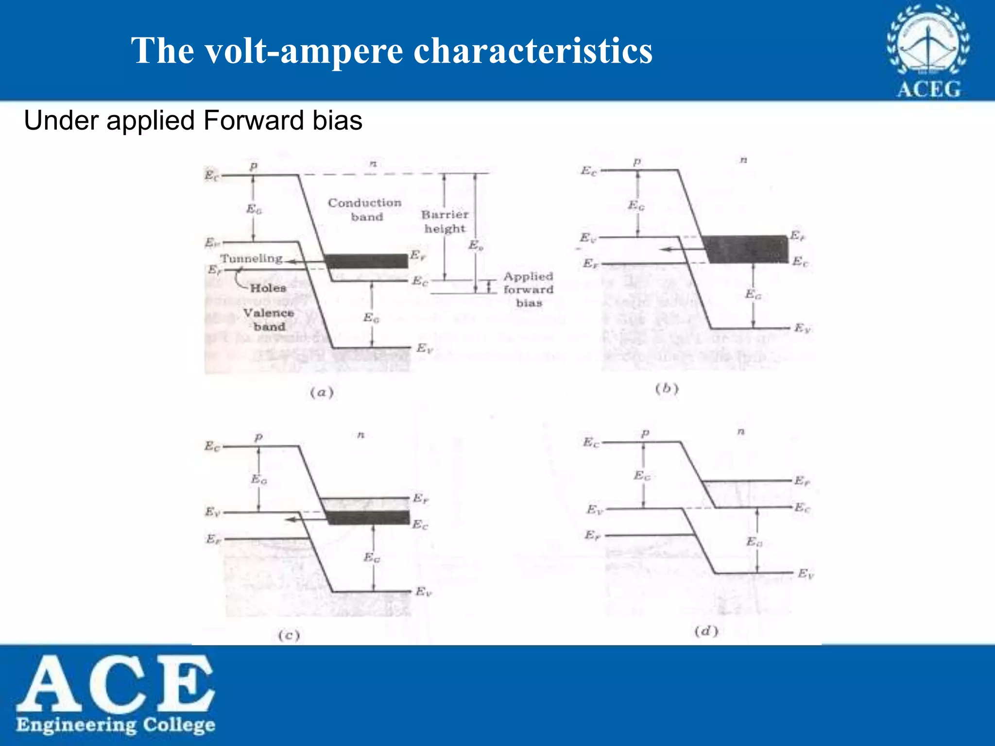 P.KIRAN KUMAR,ECE DEPARTMENT 55
The volt-ampere characteristics
Under applied Forward bias
 
