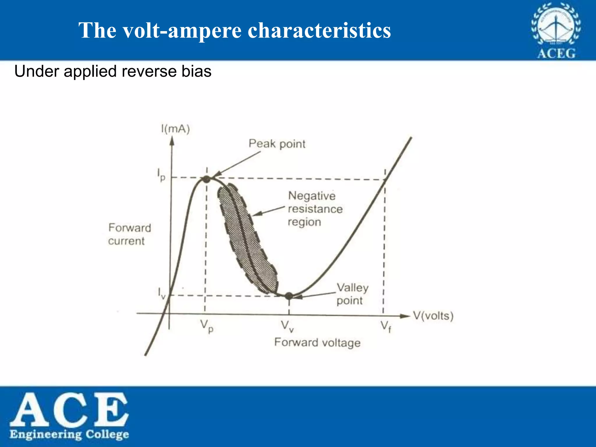 P.KIRAN KUMAR,ECE DEPARTMENT 56
The volt-ampere characteristics
Under applied reverse bias
 