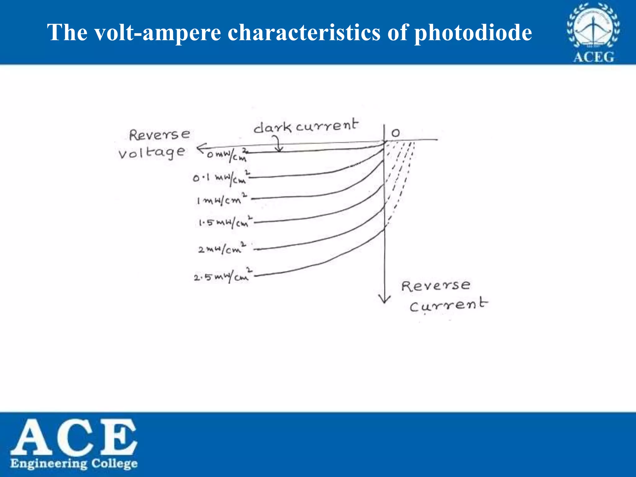 P.KIRAN KUMAR,ECE DEPARTMENT 59
The volt-ampere characteristics of photodiode
 