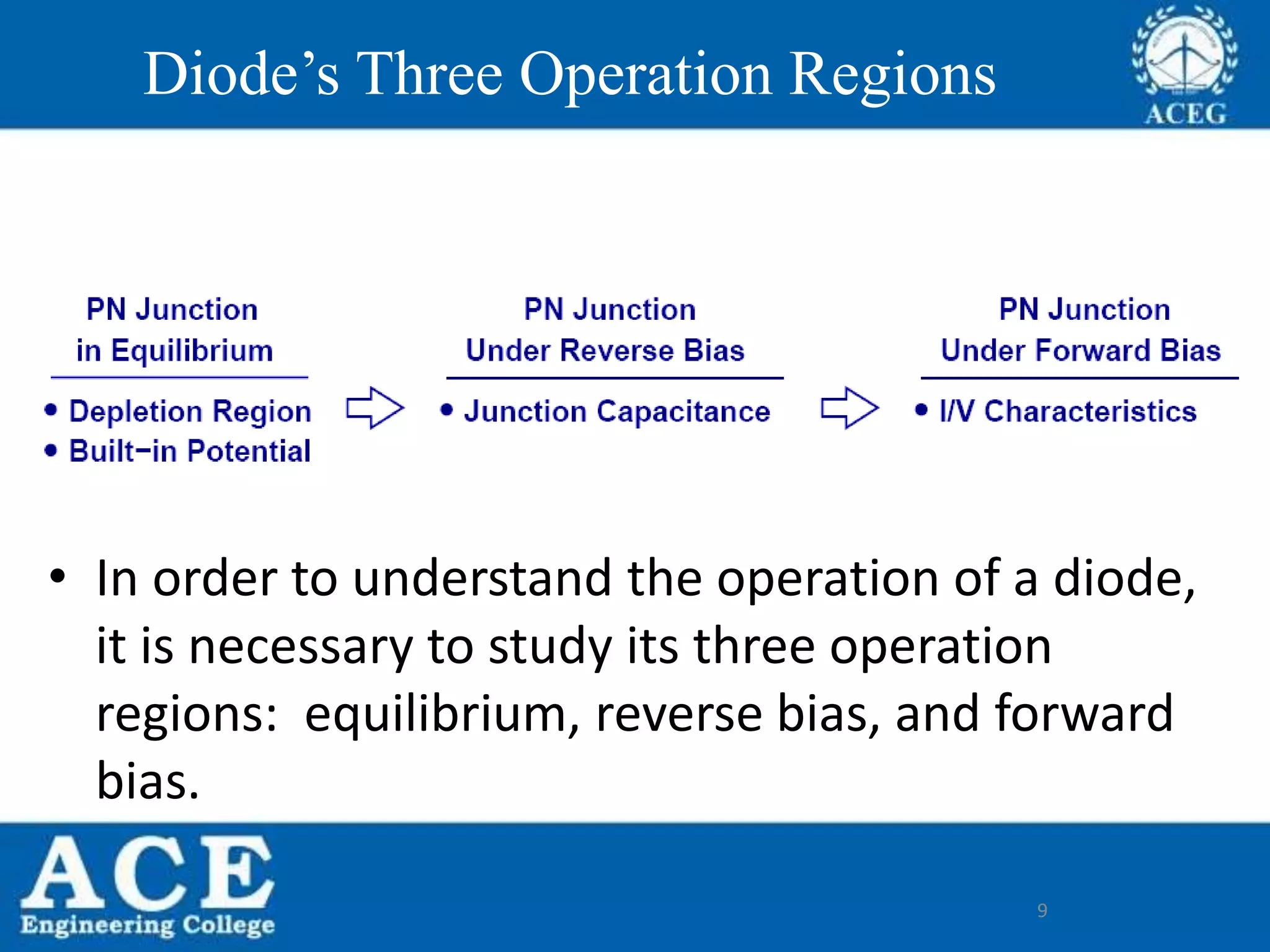 P.KIRAN KUMAR,ECE DEPARTMENT 99
Diode’s Three Operation Regions
• In order to understand the operation of a diode,
it is necessary to study its three operation
regions: equilibrium, reverse bias, and forward
bias.
 