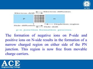 P.KIRAN KUMAR,ECE DEPARTMENT 10
The formation of negative ions on P-side and
positive ions on N-side results in the formation of a
narrow charged region on either side of the PN
junction. This region is now free from movable
charge carriers.
 