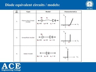 P.KIRAN KUMAR,ECE DEPARTMENT 43P.KIRAN KUMAR,ECE DEPARTMENT 43
Diode equivalent circuits / models:
 