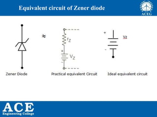 P.KIRAN KUMAR,ECE DEPARTMENT 50
Equivalent circuit of Zener diode
 