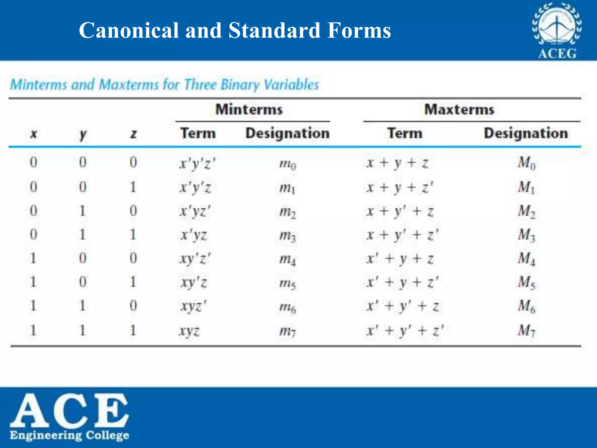 P.KIRAN KUMAR,ECE DEPARTMENT 12
Canonical and Standard Forms
 