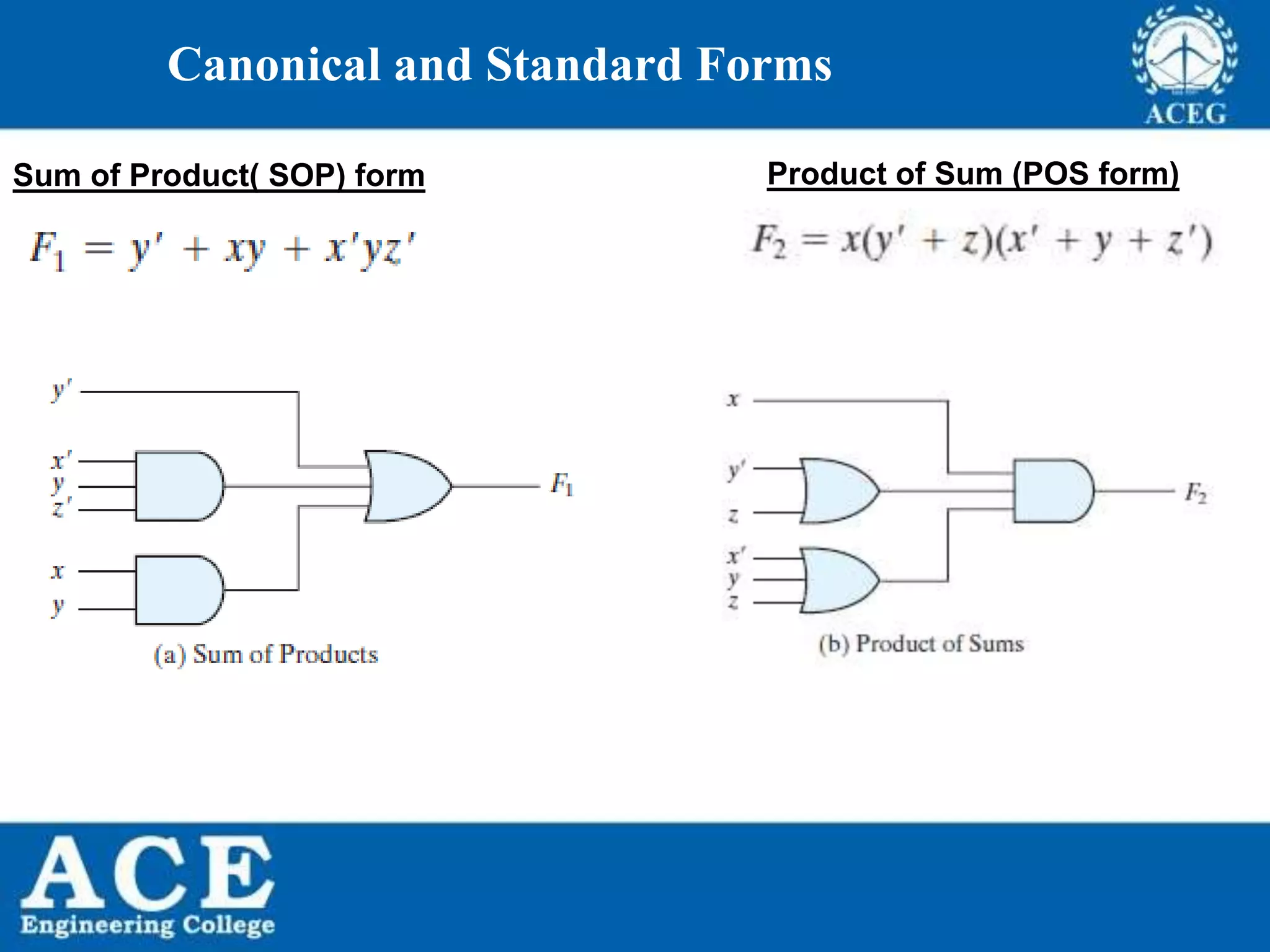 P.KIRAN KUMAR,ECE DEPARTMENT 14
Canonical and Standard Forms
Sum of Product( SOP) form Product of Sum (POS form)
 