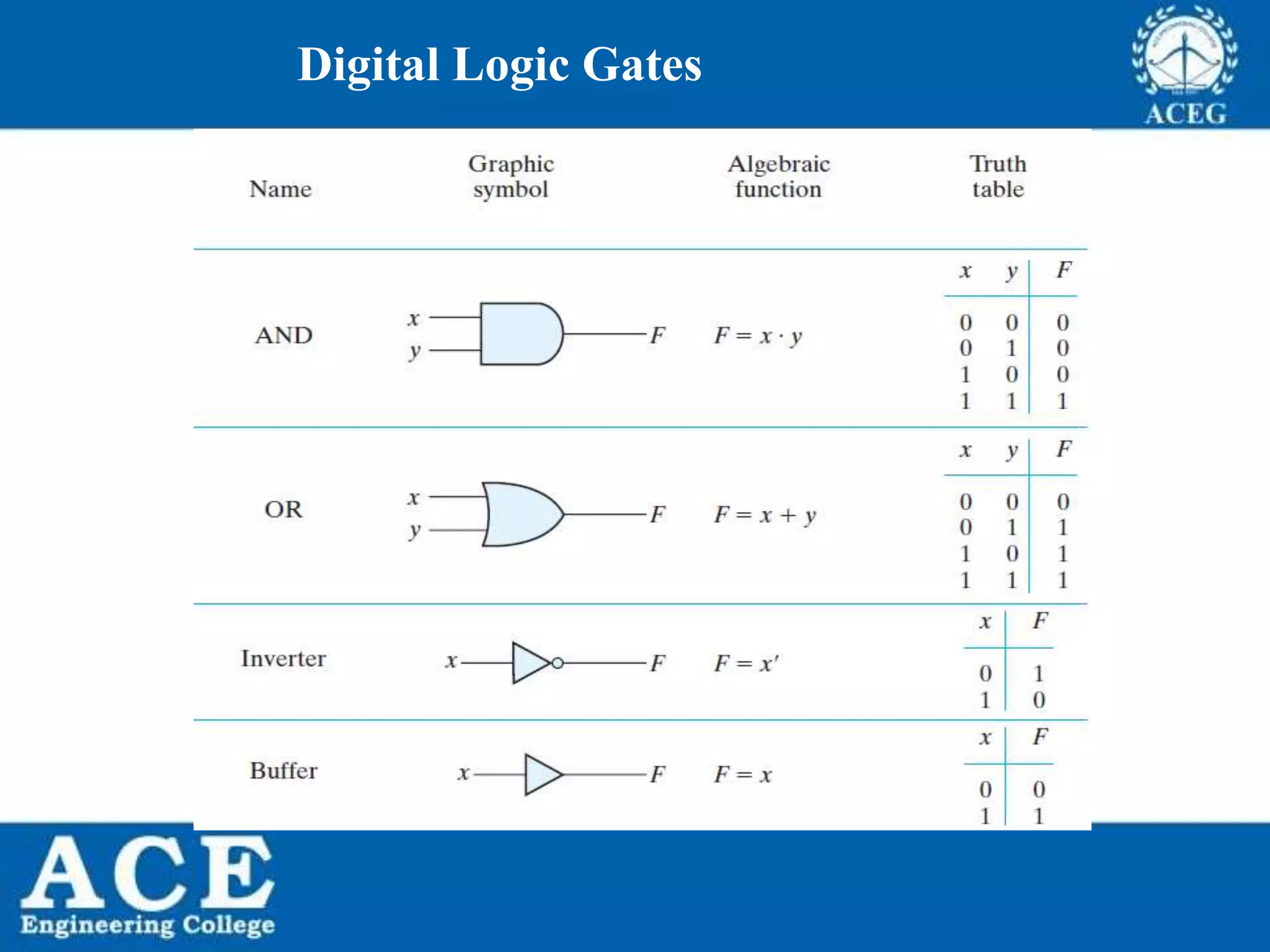 P.KIRAN KUMAR,ECE DEPARTMENT 19
Digital Logic Gates
 