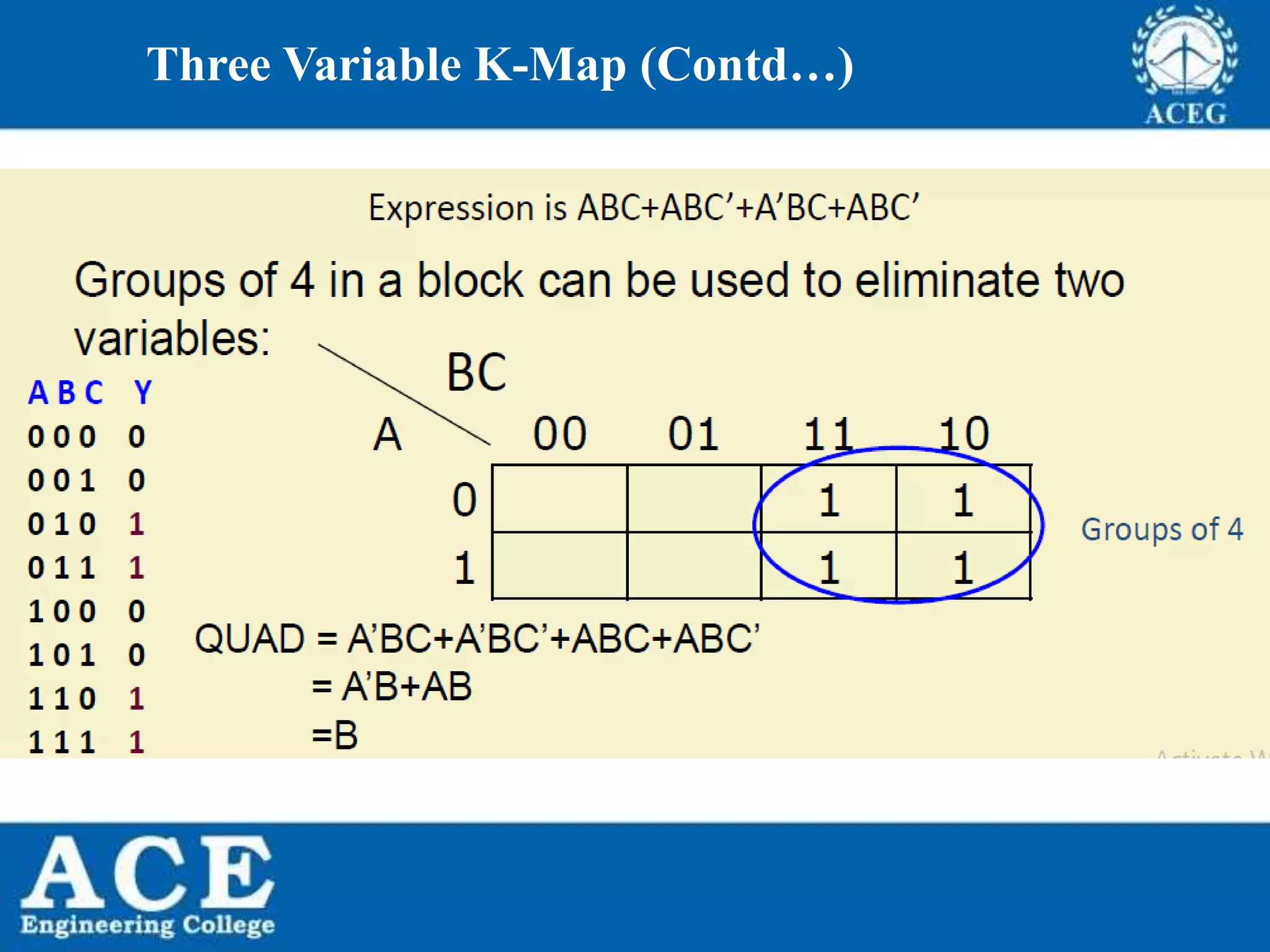 P.KIRAN KUMAR,ECE DEPARTMENT 30
Three Variable K-Map (Contd…)
 