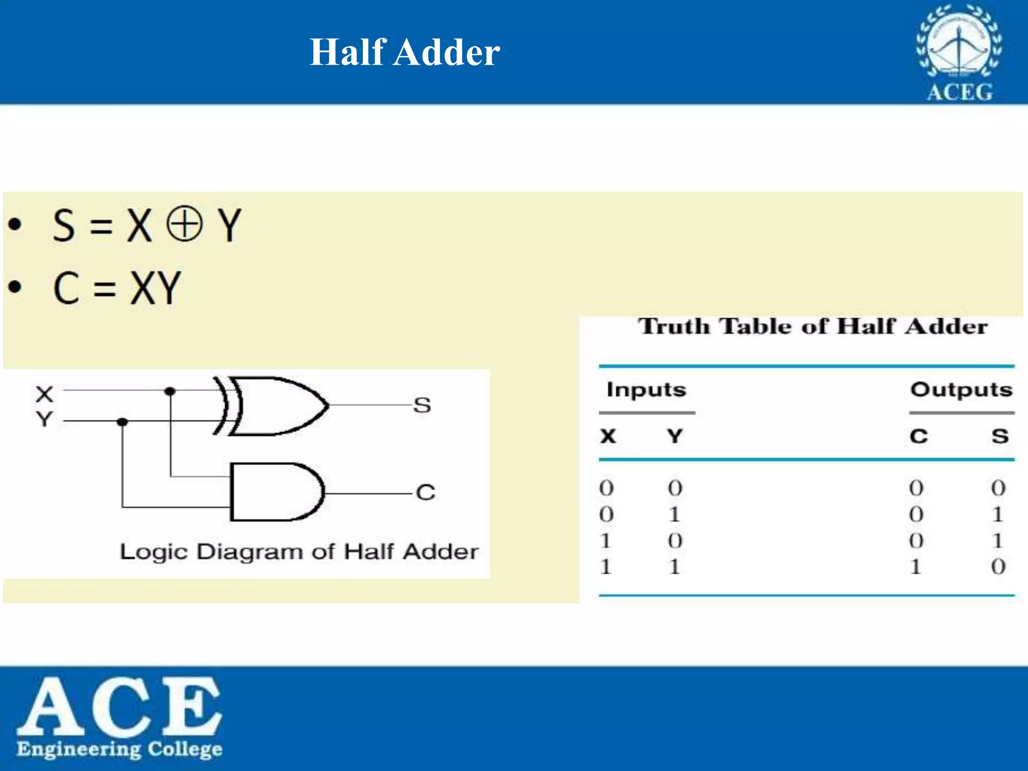 P.KIRAN KUMAR,ECE DEPARTMENT 54
Half Adder
 