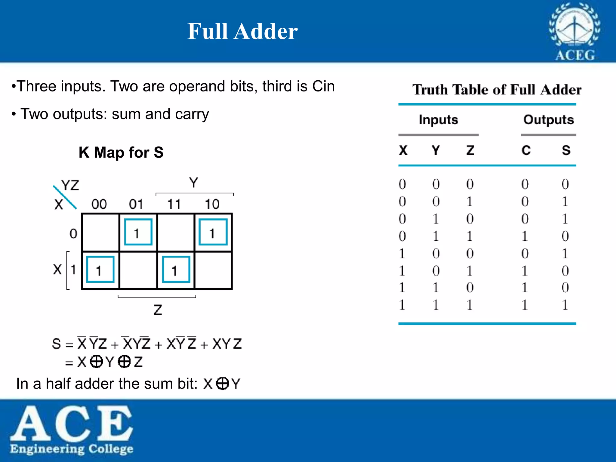 P.KIRAN KUMAR,ECE DEPARTMENT 55
Full Adder
•Three inputs. Two are operand bits, third is Cin
• Two outputs: sum and carry
K Map for S
In a half adder the sum bit:
 