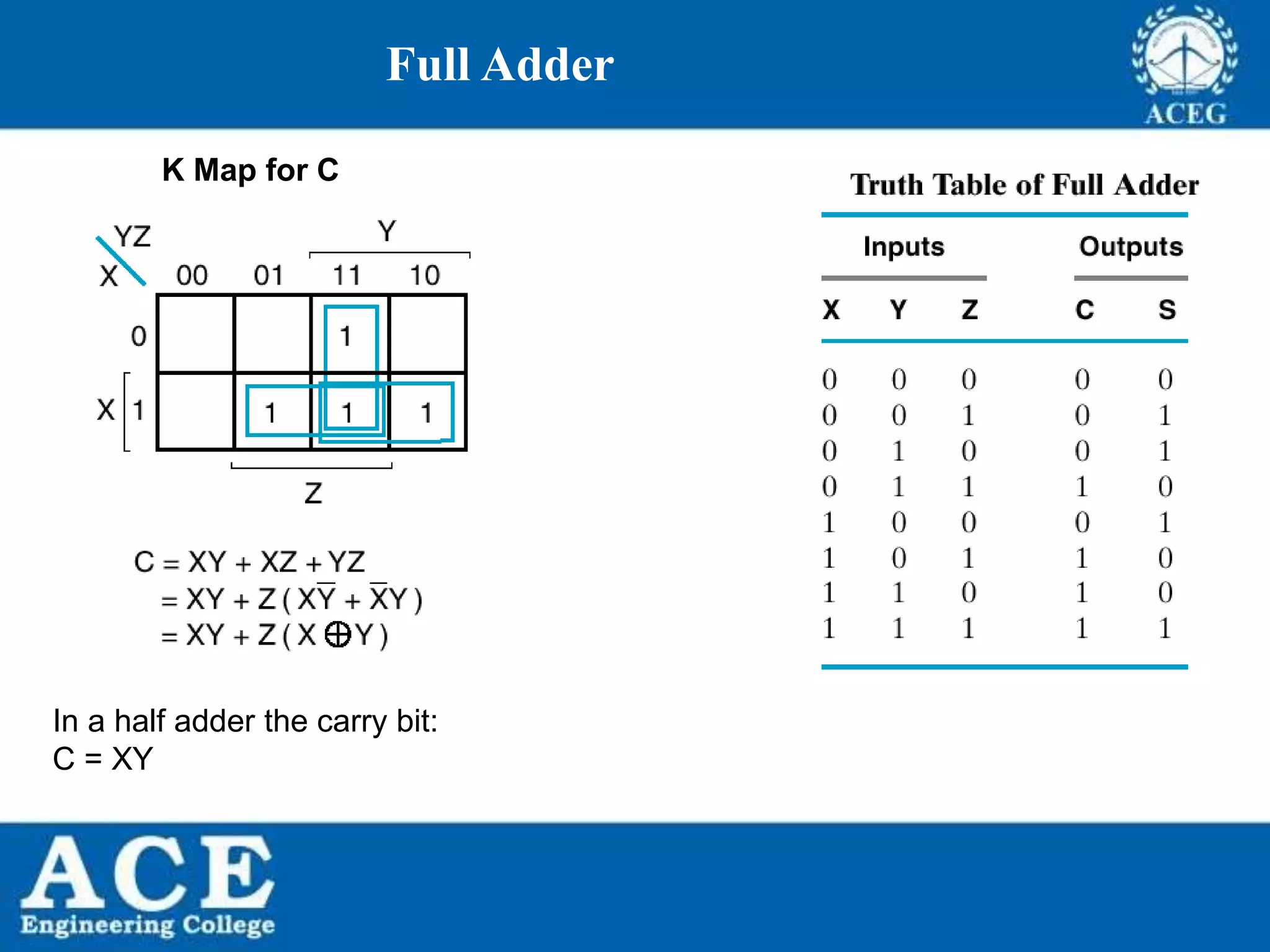 P.KIRAN KUMAR,ECE DEPARTMENT 56
Full Adder
K Map for C
In a half adder the carry bit:
C = XY
 