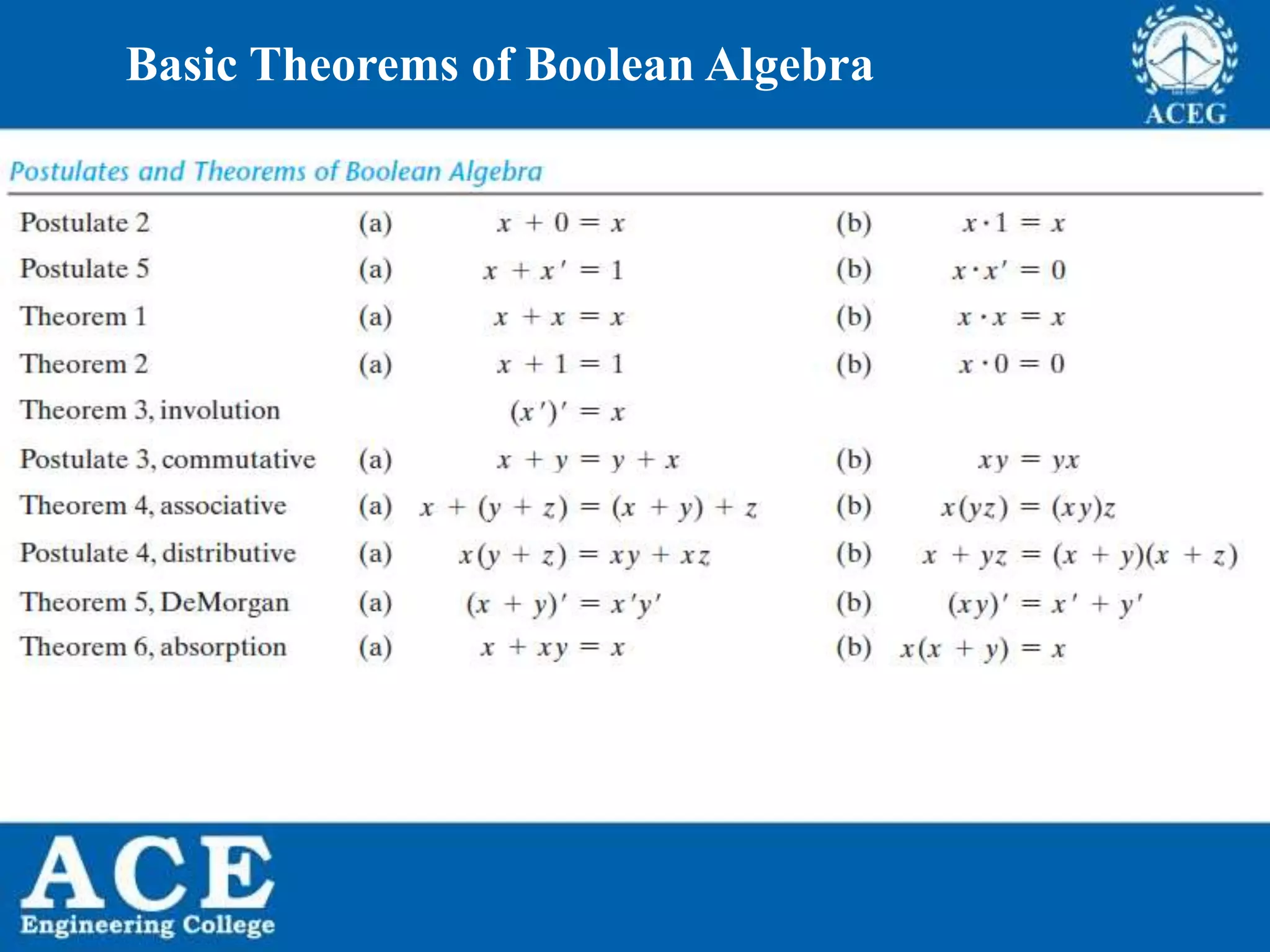 P.KIRAN KUMAR,ECE DEPARTMENT 6
Basic Theorems of Boolean Algebra
 