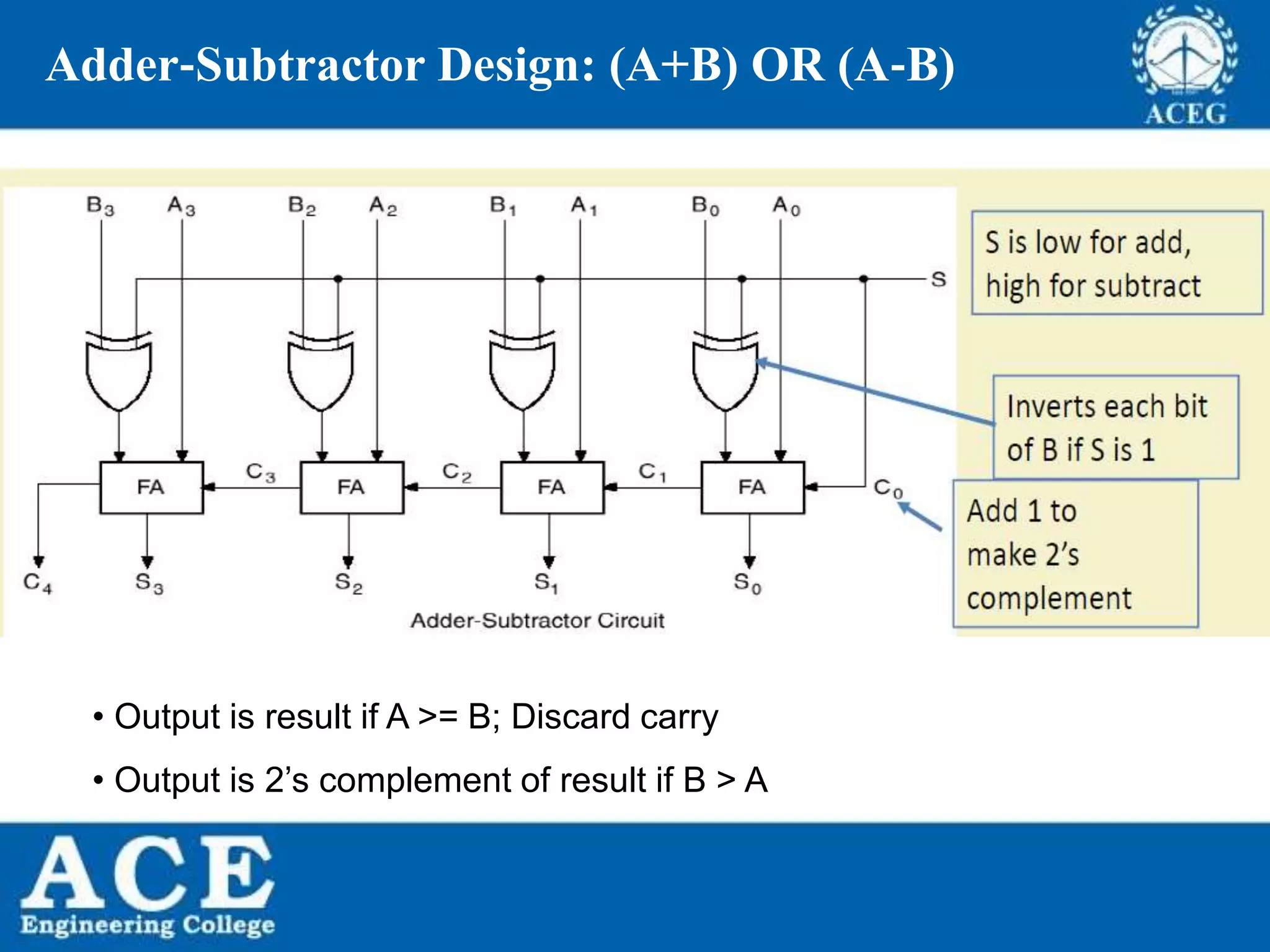 P.KIRAN KUMAR,ECE DEPARTMENT 60
Adder‐Subtractor Design: (A+B) OR (A‐B)
• Output is result if A >= B; Discard carry
• Output is 2’s complement of result if B > A
 