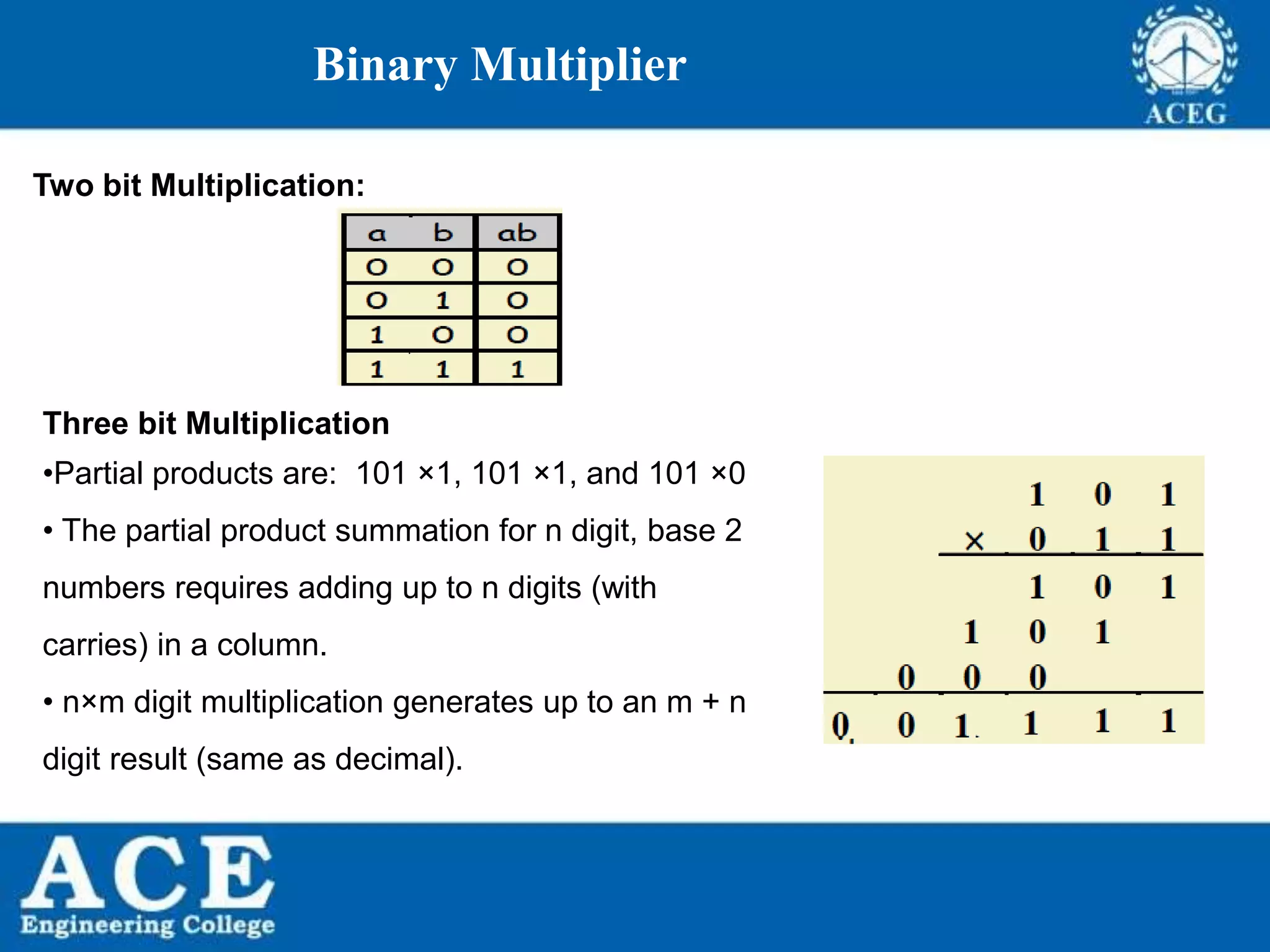 P.KIRAN KUMAR,ECE DEPARTMENT 66
Binary Multiplier
Two bit Multiplication:
Three bit Multiplication
•Partial products are: 101 ×1, 101 ×1, and 101 ×0
• The partial product summation for n digit, base 2
numbers requires adding up to n digits (with
carries) in a column.
• n×m digit multiplication generates up to an m + n
digit result (same as decimal).
 