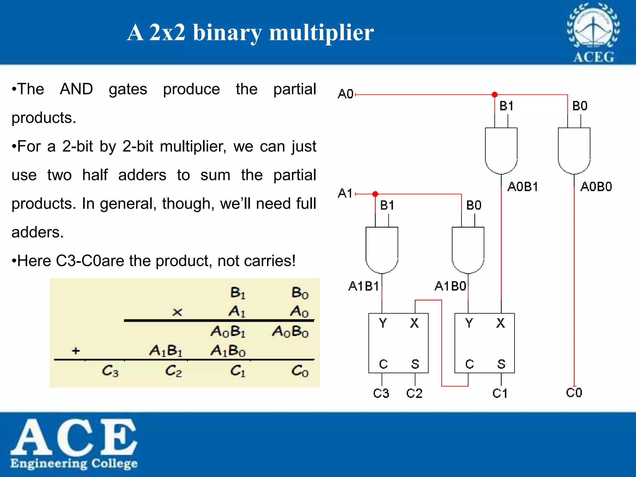 P.KIRAN KUMAR,ECE DEPARTMENT 68
A 2x2 binary multiplier
•The AND gates produce the partial
products.
•For a 2-bit by 2-bit multiplier, we can just
use two half adders to sum the partial
products. In general, though, we’ll need full
adders.
•Here C3-C0are the product, not carries!
 
