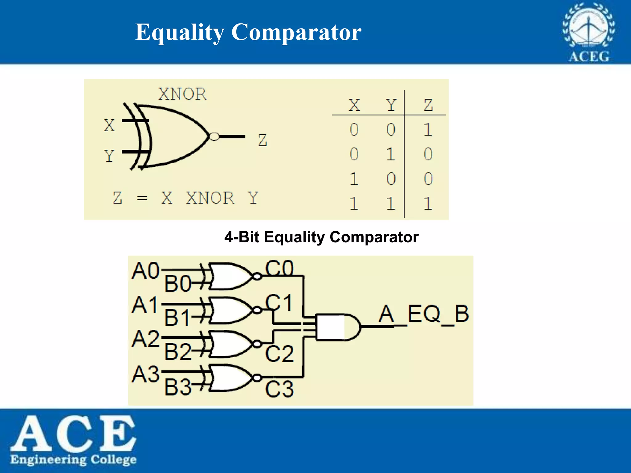 P.KIRAN KUMAR,ECE DEPARTMENT 72
Equality Comparator
4-Bit Equality Comparator
 
