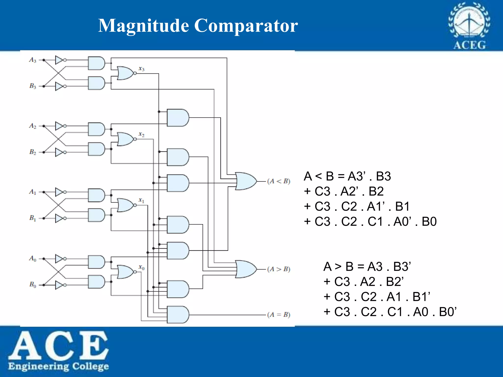 P.KIRAN KUMAR,ECE DEPARTMENT 73
Magnitude Comparator
A > B = A3 . B3’
+ C3 . A2 . B2’
+ C3 . C2 . A1 . B1’
+ C3 . C2 . C1 . A0 . B0’
A < B = A3’ . B3
+ C3 . A2’ . B2
+ C3 . C2 . A1’ . B1
+ C3 . C2 . C1 . A0’ . B0
 