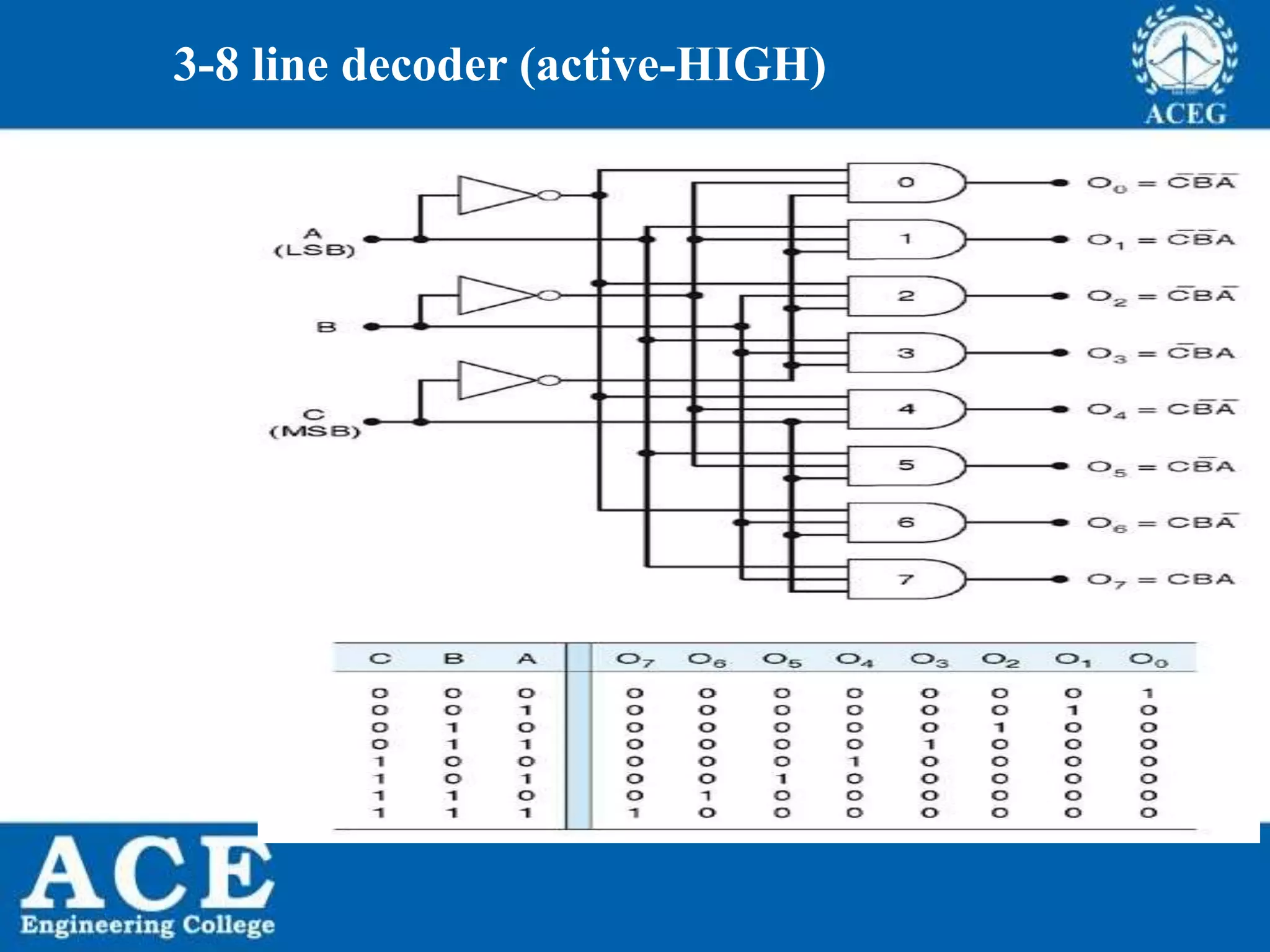 P.KIRAN KUMAR,ECE DEPARTMENT 80
3-8 line decoder (active-HIGH)
 