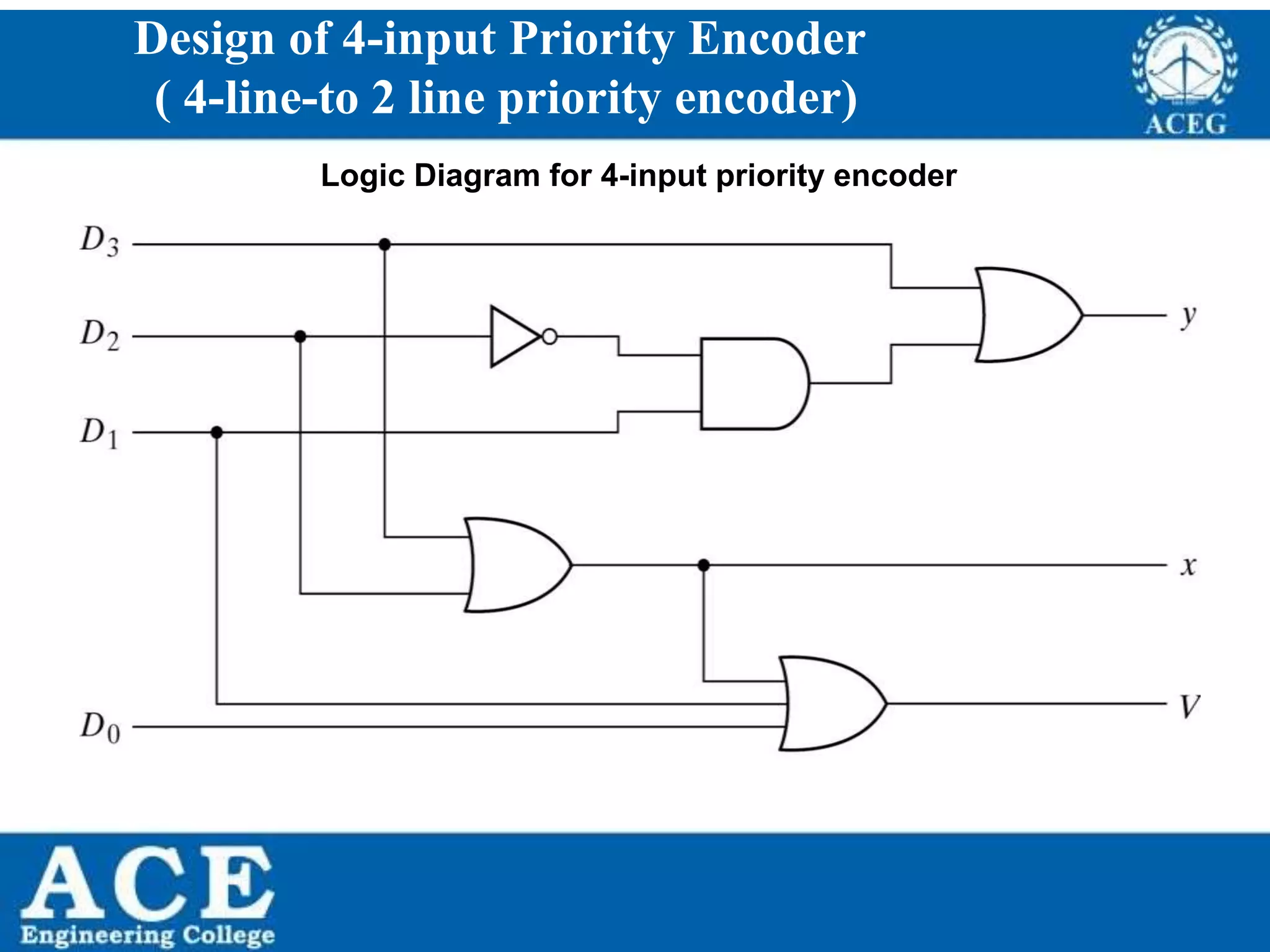 P.KIRAN KUMAR,ECE DEPARTMENT 92
Design of 4-input Priority Encoder
( 4-line-to 2 line priority encoder)
Logic Diagram for 4-input priority encoder
 