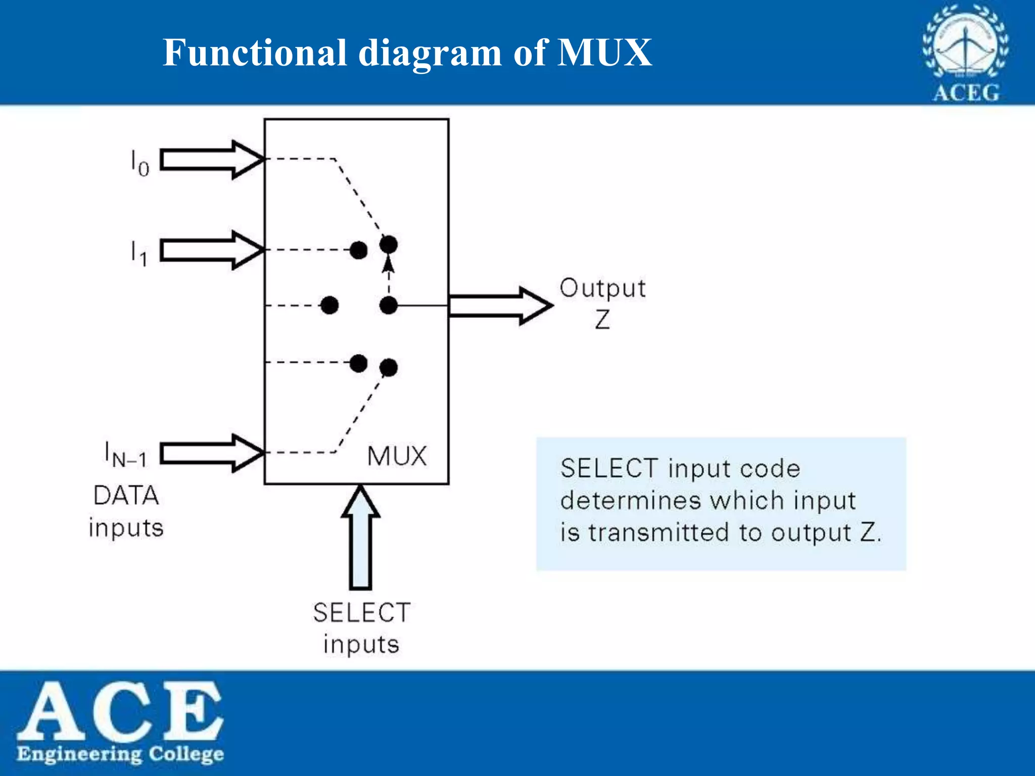 P.KIRAN KUMAR,ECE DEPARTMENT 94
Functional diagram of MUX
 