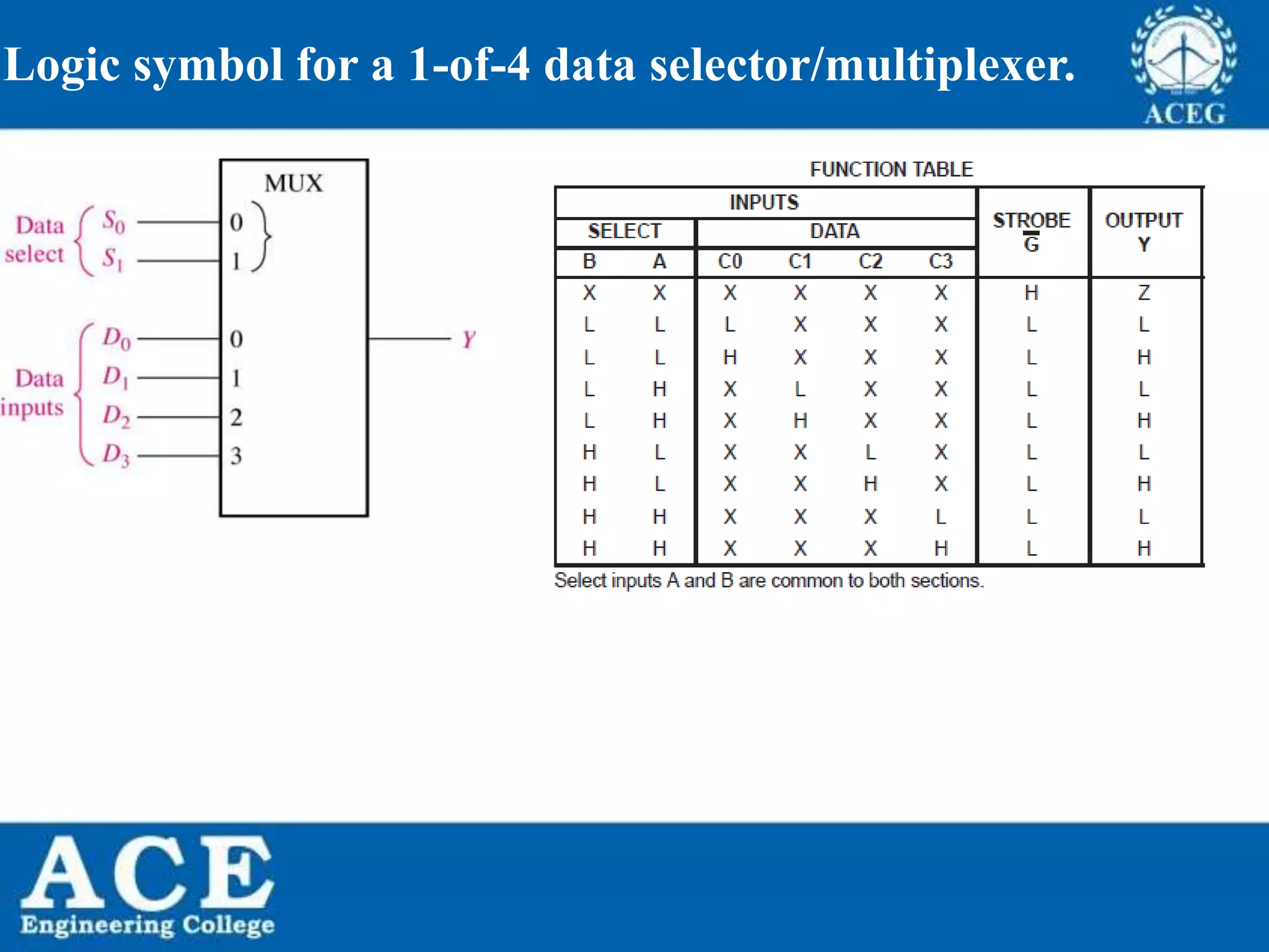 P.KIRAN KUMAR,ECE DEPARTMENT 97
Logic symbol for a 1-of-4 data selector/multiplexer.
 