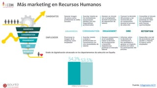 Más marketing en Recursos Humanos
Fuente. Infoempleo & EY#ThinkTankAEDH 49
 